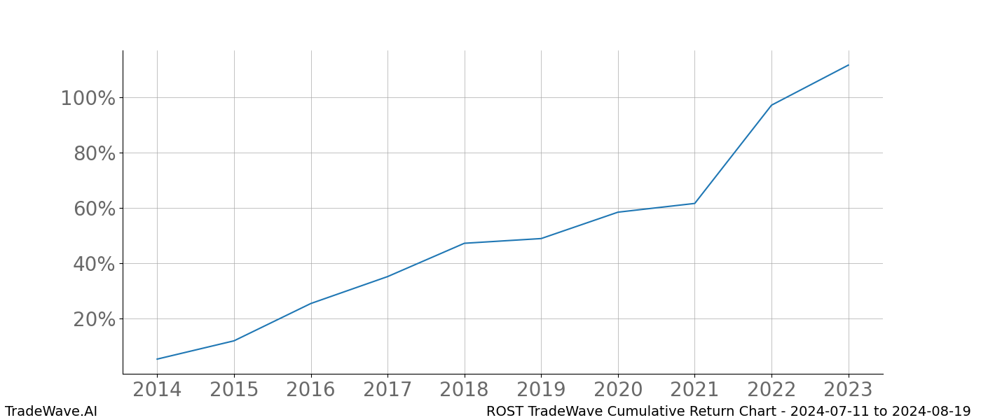 Cumulative chart ROST for date range: 2024-07-11 to 2024-08-19 - this chart shows the cumulative return of the TradeWave opportunity date range for ROST when bought on 2024-07-11 and sold on 2024-08-19 - this percent chart shows the capital growth for the date range over the past 10 years 