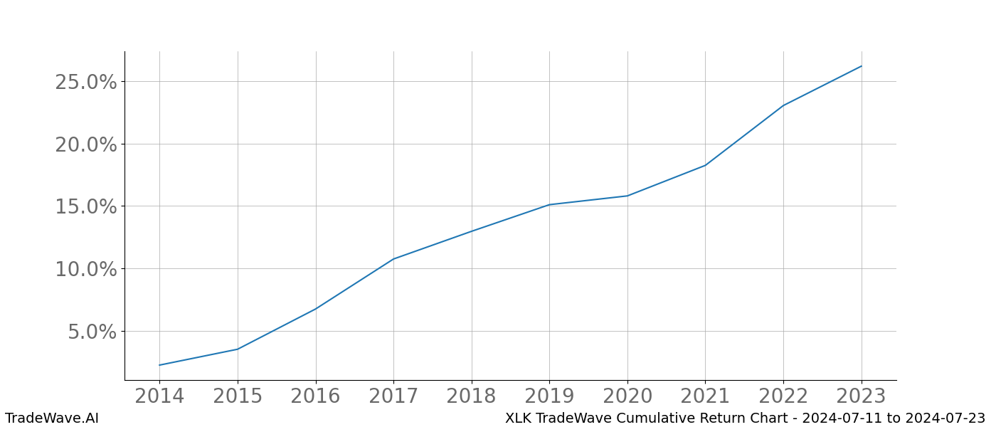 Cumulative chart XLK for date range: 2024-07-11 to 2024-07-23 - this chart shows the cumulative return of the TradeWave opportunity date range for XLK when bought on 2024-07-11 and sold on 2024-07-23 - this percent chart shows the capital growth for the date range over the past 10 years 