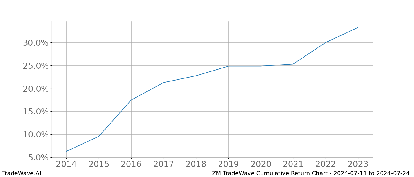 Cumulative chart ZM for date range: 2024-07-11 to 2024-07-24 - this chart shows the cumulative return of the TradeWave opportunity date range for ZM when bought on 2024-07-11 and sold on 2024-07-24 - this percent chart shows the capital growth for the date range over the past 10 years 