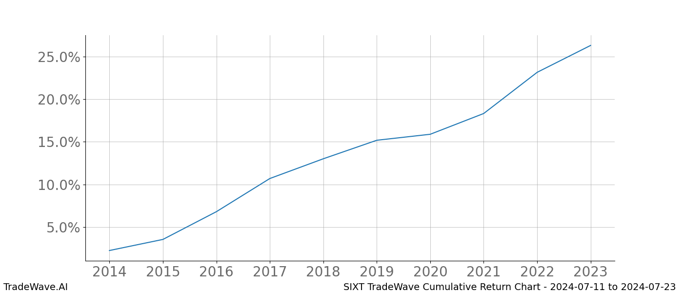 Cumulative chart SIXT for date range: 2024-07-11 to 2024-07-23 - this chart shows the cumulative return of the TradeWave opportunity date range for SIXT when bought on 2024-07-11 and sold on 2024-07-23 - this percent chart shows the capital growth for the date range over the past 10 years 