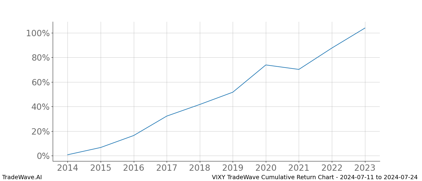 Cumulative chart VIXY for date range: 2024-07-11 to 2024-07-24 - this chart shows the cumulative return of the TradeWave opportunity date range for VIXY when bought on 2024-07-11 and sold on 2024-07-24 - this percent chart shows the capital growth for the date range over the past 10 years 