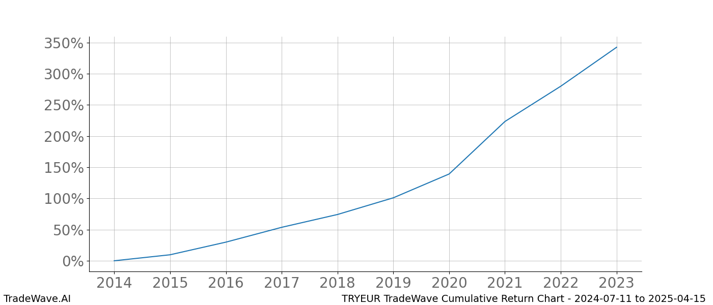 Cumulative chart TRYEUR for date range: 2024-07-11 to 2025-04-15 - this chart shows the cumulative return of the TradeWave opportunity date range for TRYEUR when bought on 2024-07-11 and sold on 2025-04-15 - this percent chart shows the capital growth for the date range over the past 10 years 