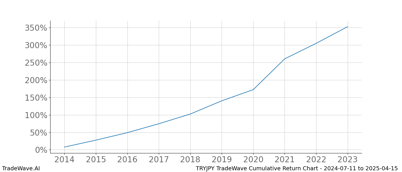 Cumulative chart TRYJPY for date range: 2024-07-11 to 2025-04-15 - this chart shows the cumulative return of the TradeWave opportunity date range for TRYJPY when bought on 2024-07-11 and sold on 2025-04-15 - this percent chart shows the capital growth for the date range over the past 10 years 