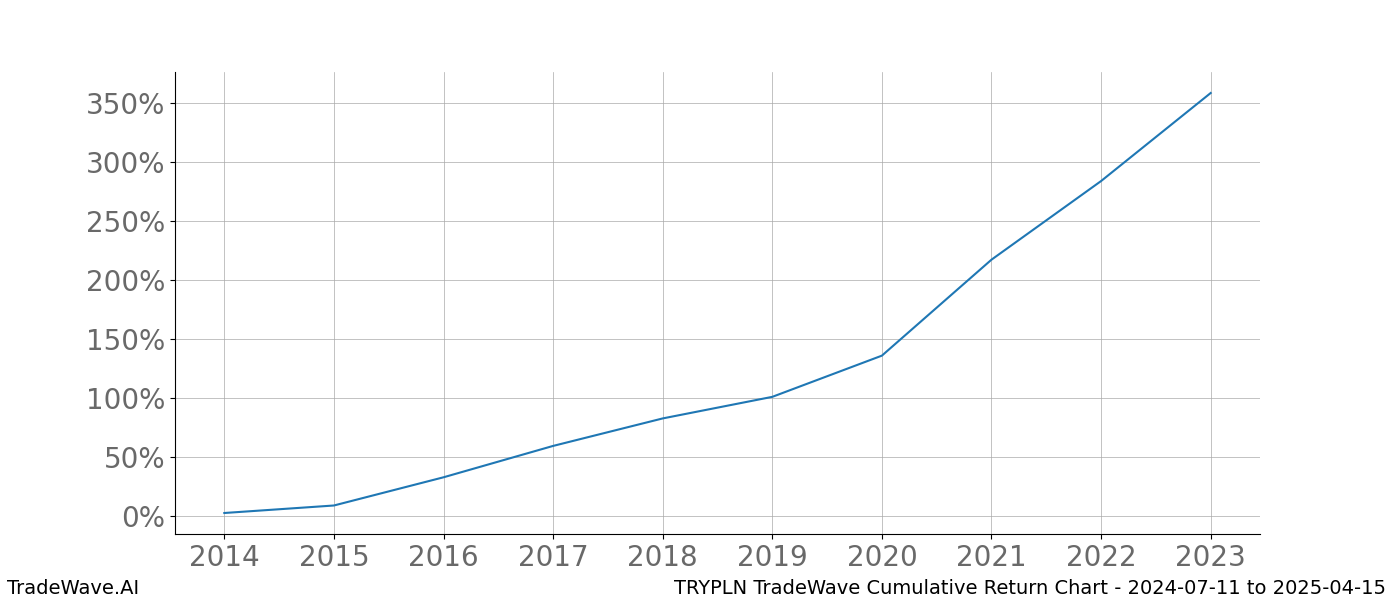 Cumulative chart TRYPLN for date range: 2024-07-11 to 2025-04-15 - this chart shows the cumulative return of the TradeWave opportunity date range for TRYPLN when bought on 2024-07-11 and sold on 2025-04-15 - this percent chart shows the capital growth for the date range over the past 10 years 