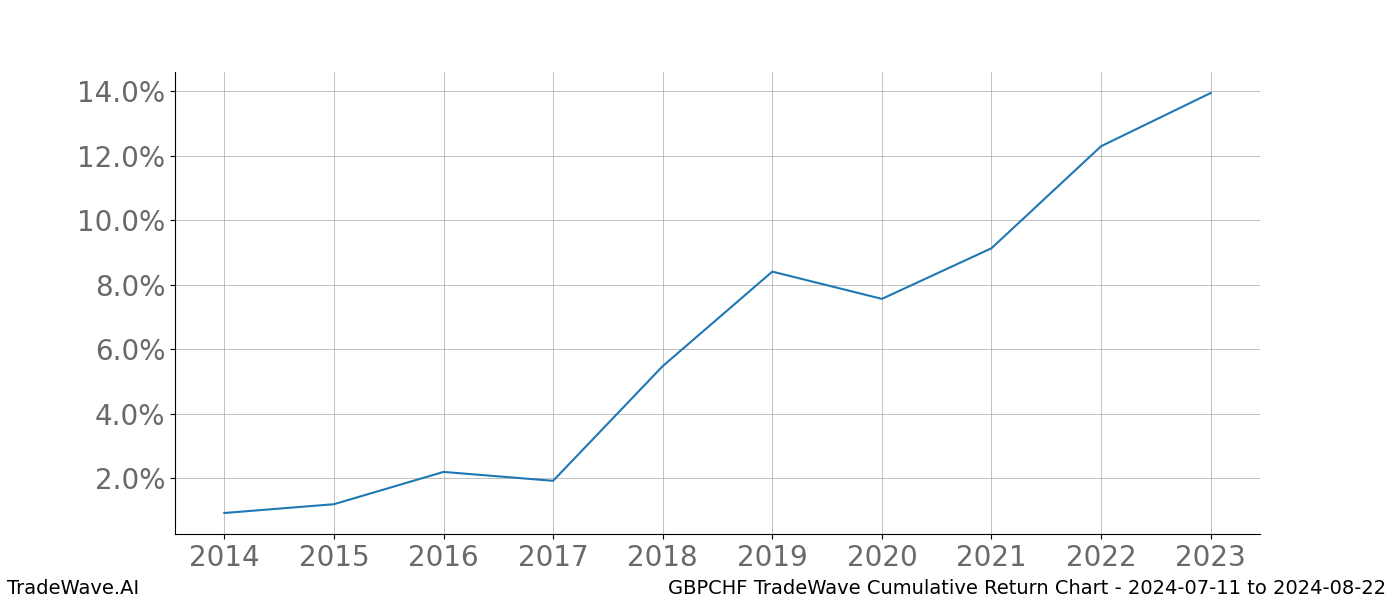 Cumulative chart GBPCHF for date range: 2024-07-11 to 2024-08-22 - this chart shows the cumulative return of the TradeWave opportunity date range for GBPCHF when bought on 2024-07-11 and sold on 2024-08-22 - this percent chart shows the capital growth for the date range over the past 10 years 