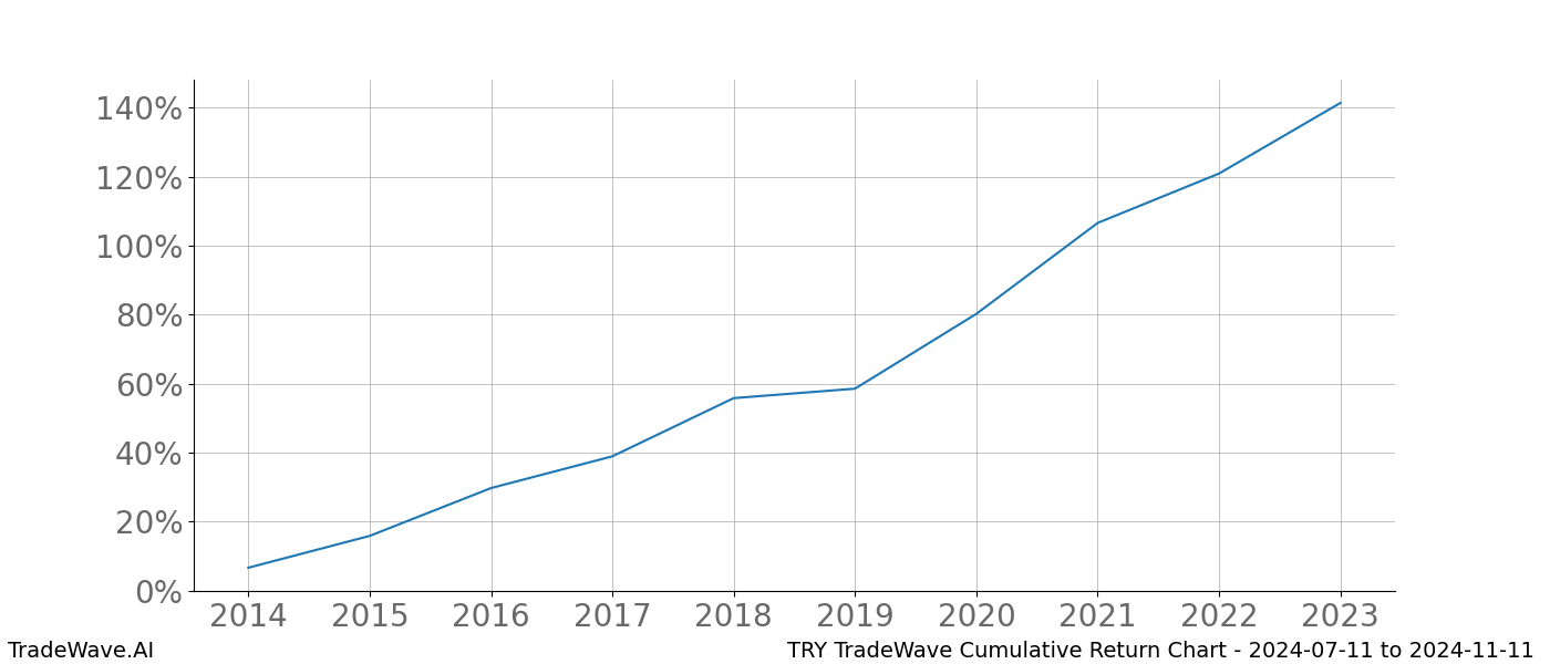 Cumulative chart TRY for date range: 2024-07-11 to 2024-11-11 - this chart shows the cumulative return of the TradeWave opportunity date range for TRY when bought on 2024-07-11 and sold on 2024-11-11 - this percent chart shows the capital growth for the date range over the past 10 years 