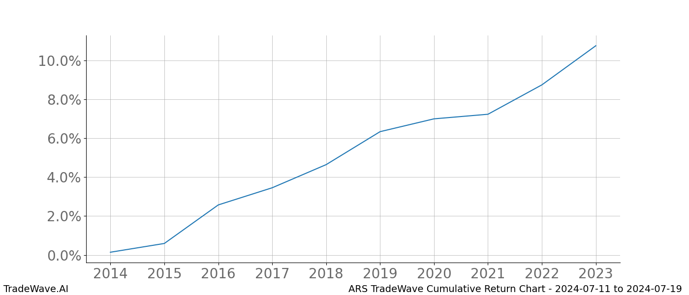 Cumulative chart ARS for date range: 2024-07-11 to 2024-07-19 - this chart shows the cumulative return of the TradeWave opportunity date range for ARS when bought on 2024-07-11 and sold on 2024-07-19 - this percent chart shows the capital growth for the date range over the past 10 years 