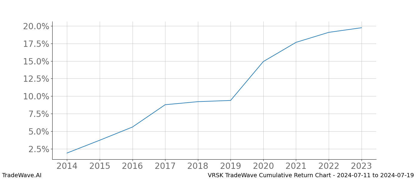 Cumulative chart VRSK for date range: 2024-07-11 to 2024-07-19 - this chart shows the cumulative return of the TradeWave opportunity date range for VRSK when bought on 2024-07-11 and sold on 2024-07-19 - this percent chart shows the capital growth for the date range over the past 10 years 