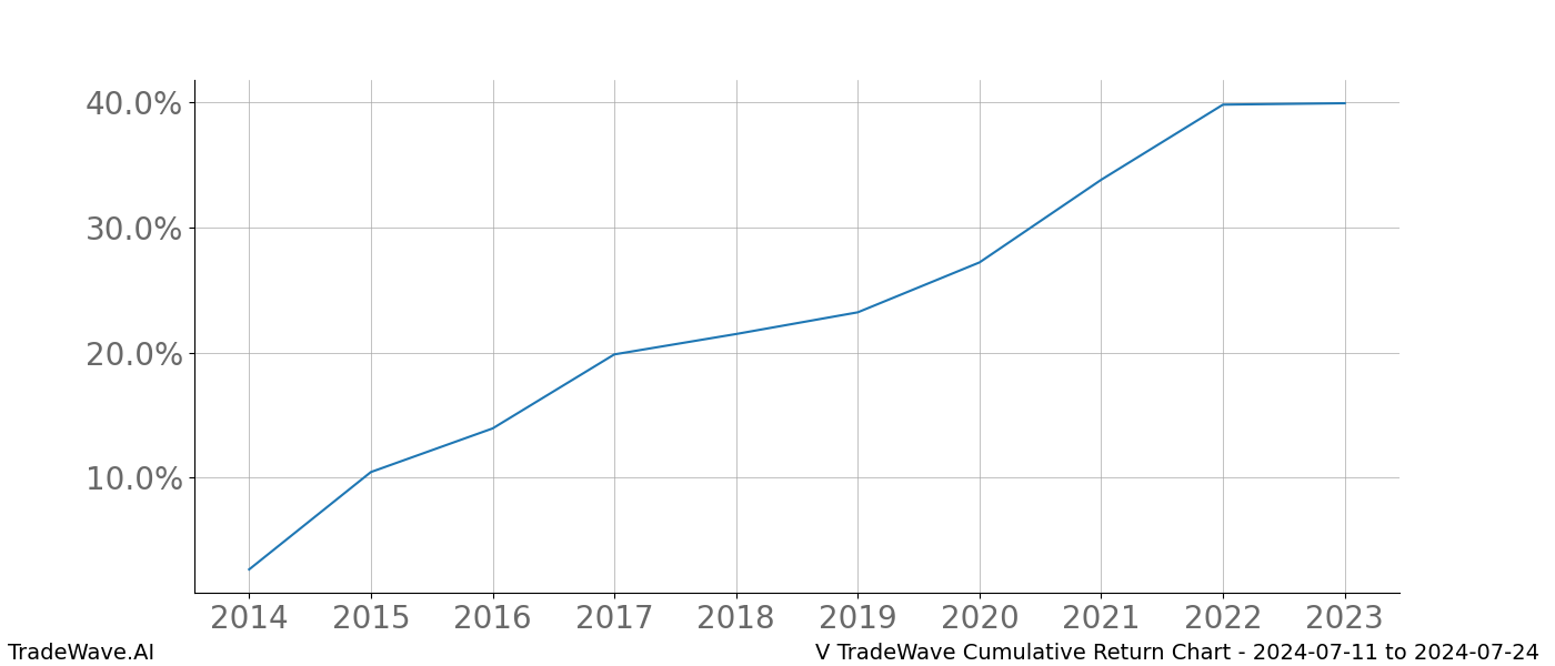 Cumulative chart V for date range: 2024-07-11 to 2024-07-24 - this chart shows the cumulative return of the TradeWave opportunity date range for V when bought on 2024-07-11 and sold on 2024-07-24 - this percent chart shows the capital growth for the date range over the past 10 years 