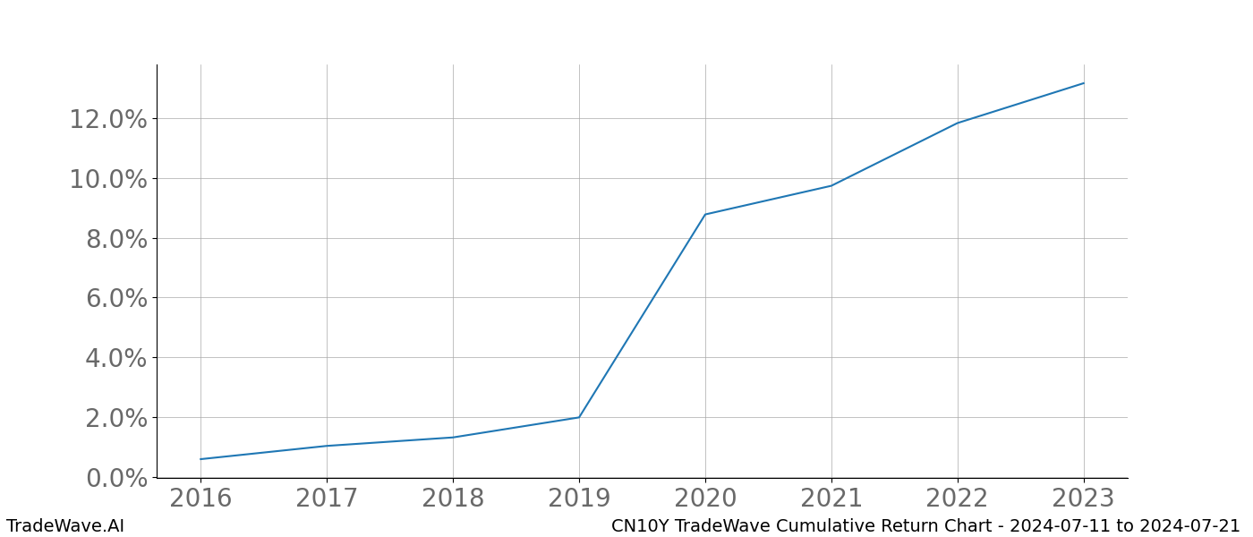 Cumulative chart CN10Y for date range: 2024-07-11 to 2024-07-21 - this chart shows the cumulative return of the TradeWave opportunity date range for CN10Y when bought on 2024-07-11 and sold on 2024-07-21 - this percent chart shows the capital growth for the date range over the past 8 years 