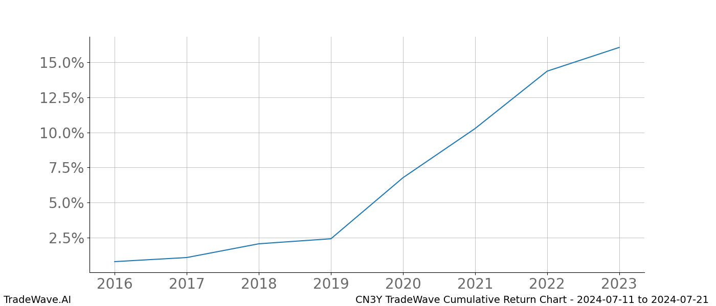 Cumulative chart CN3Y for date range: 2024-07-11 to 2024-07-21 - this chart shows the cumulative return of the TradeWave opportunity date range for CN3Y when bought on 2024-07-11 and sold on 2024-07-21 - this percent chart shows the capital growth for the date range over the past 8 years 