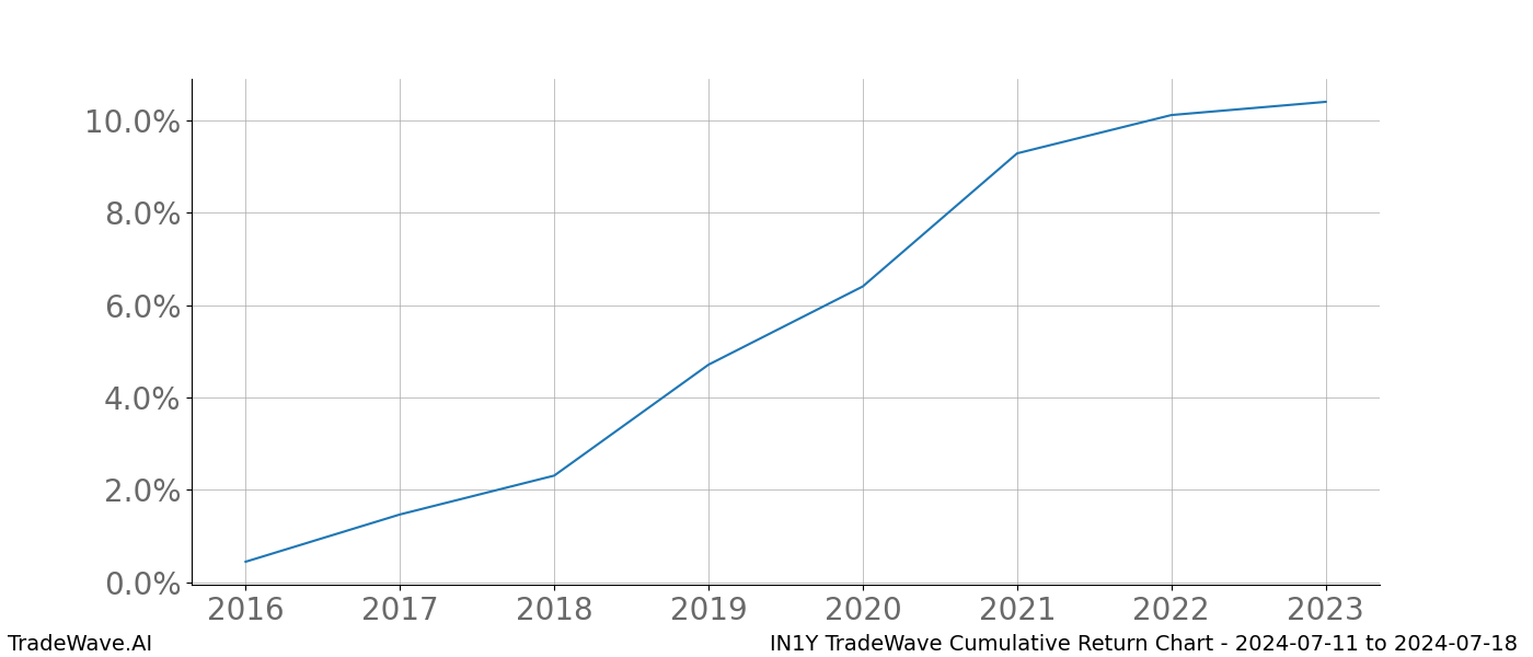 Cumulative chart IN1Y for date range: 2024-07-11 to 2024-07-18 - this chart shows the cumulative return of the TradeWave opportunity date range for IN1Y when bought on 2024-07-11 and sold on 2024-07-18 - this percent chart shows the capital growth for the date range over the past 8 years 