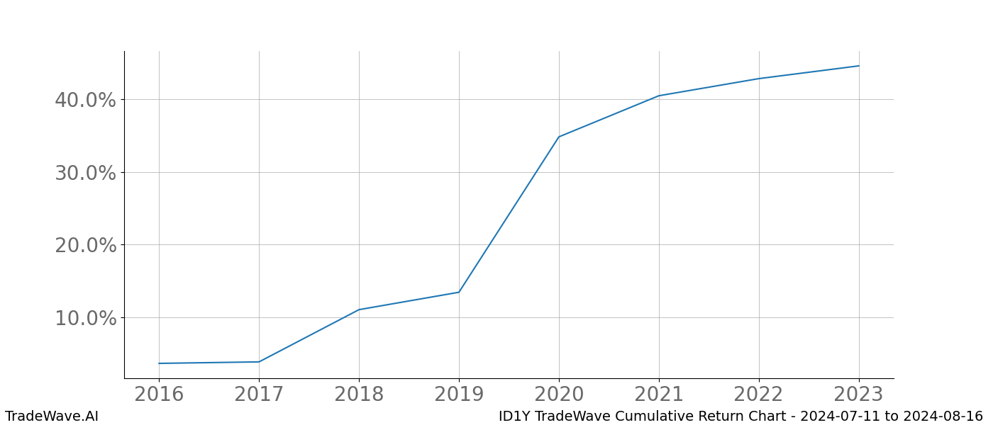 Cumulative chart ID1Y for date range: 2024-07-11 to 2024-08-16 - this chart shows the cumulative return of the TradeWave opportunity date range for ID1Y when bought on 2024-07-11 and sold on 2024-08-16 - this percent chart shows the capital growth for the date range over the past 8 years 