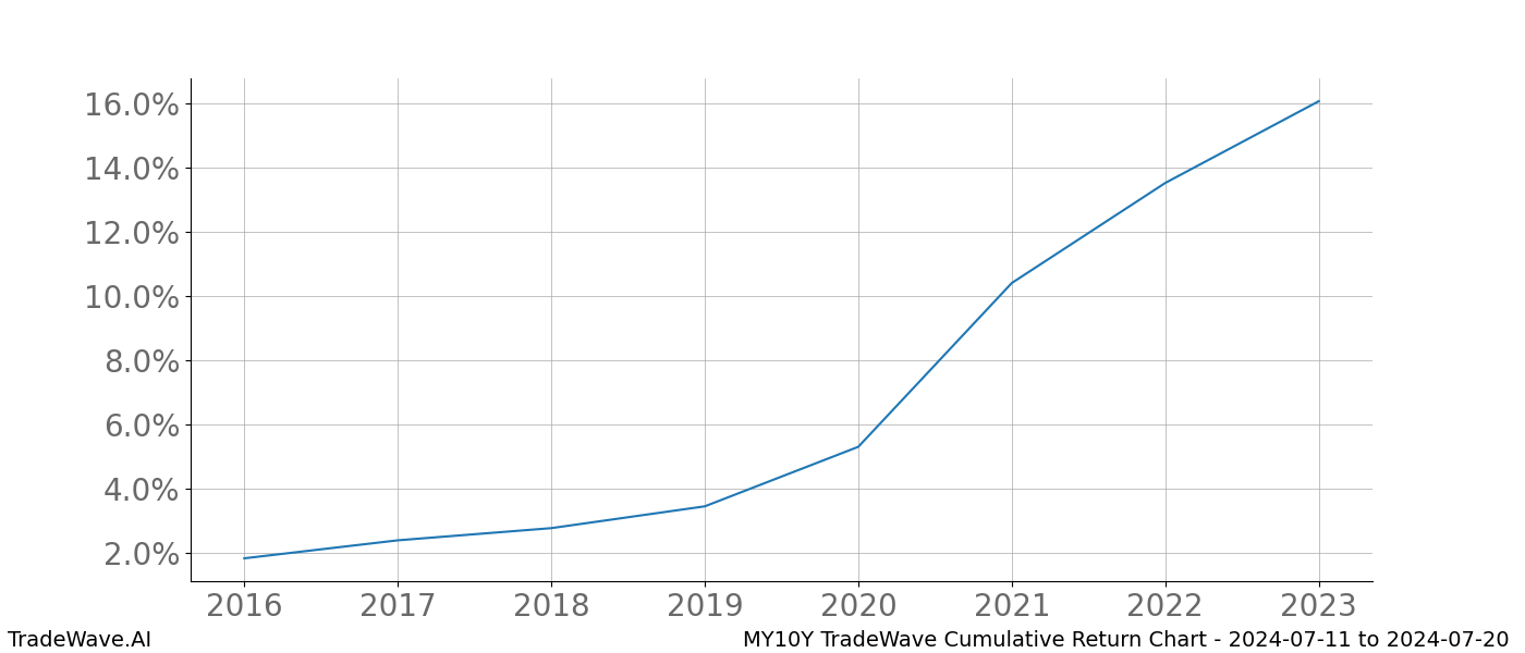 Cumulative chart MY10Y for date range: 2024-07-11 to 2024-07-20 - this chart shows the cumulative return of the TradeWave opportunity date range for MY10Y when bought on 2024-07-11 and sold on 2024-07-20 - this percent chart shows the capital growth for the date range over the past 8 years 