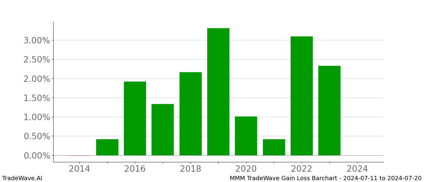 Gain/Loss barchart MMM for date range: 2024-07-11 to 2024-07-20 - this chart shows the gain/loss of the TradeWave opportunity for MMM buying on 2024-07-11 and selling it on 2024-07-20 - this barchart is showing 10 years of history