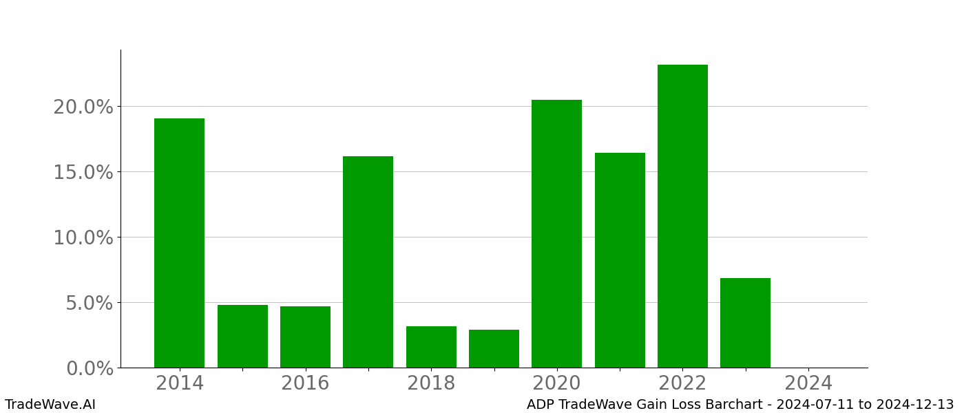 Gain/Loss barchart ADP for date range: 2024-07-11 to 2024-12-13 - this chart shows the gain/loss of the TradeWave opportunity for ADP buying on 2024-07-11 and selling it on 2024-12-13 - this barchart is showing 10 years of history