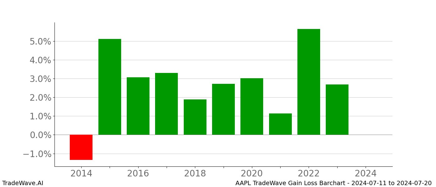 Gain/Loss barchart AAPL for date range: 2024-07-11 to 2024-07-20 - this chart shows the gain/loss of the TradeWave opportunity for AAPL buying on 2024-07-11 and selling it on 2024-07-20 - this barchart is showing 10 years of history