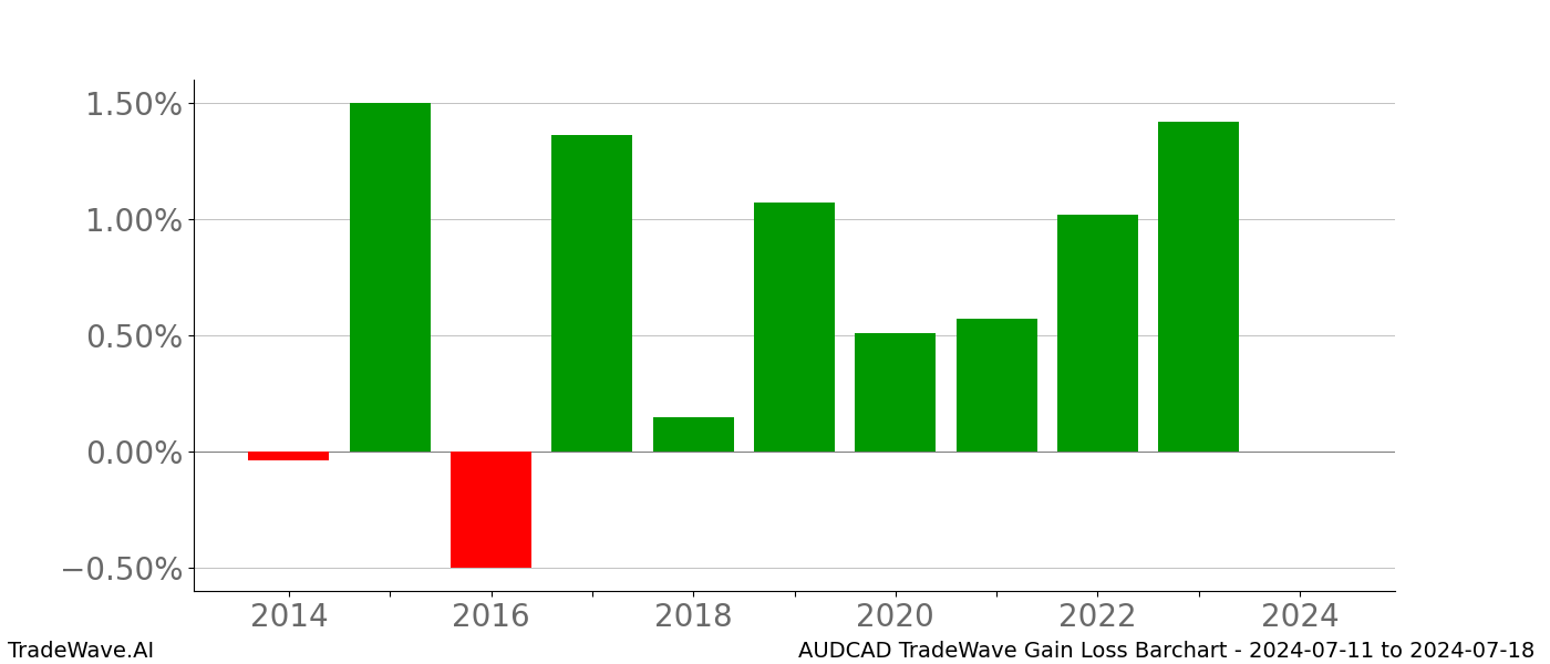 Gain/Loss barchart AUDCAD for date range: 2024-07-11 to 2024-07-18 - this chart shows the gain/loss of the TradeWave opportunity for AUDCAD buying on 2024-07-11 and selling it on 2024-07-18 - this barchart is showing 10 years of history