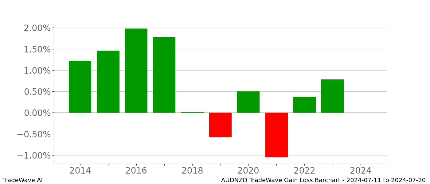 Gain/Loss barchart AUDNZD for date range: 2024-07-11 to 2024-07-20 - this chart shows the gain/loss of the TradeWave opportunity for AUDNZD buying on 2024-07-11 and selling it on 2024-07-20 - this barchart is showing 10 years of history