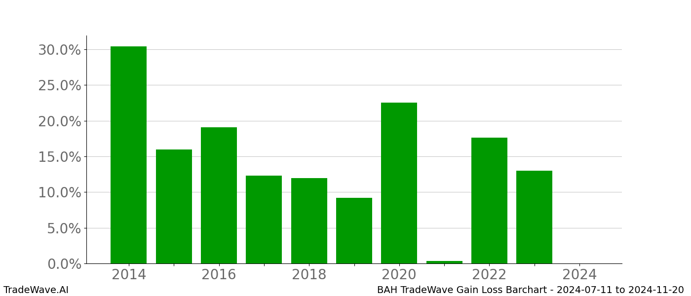 Gain/Loss barchart BAH for date range: 2024-07-11 to 2024-11-20 - this chart shows the gain/loss of the TradeWave opportunity for BAH buying on 2024-07-11 and selling it on 2024-11-20 - this barchart is showing 10 years of history