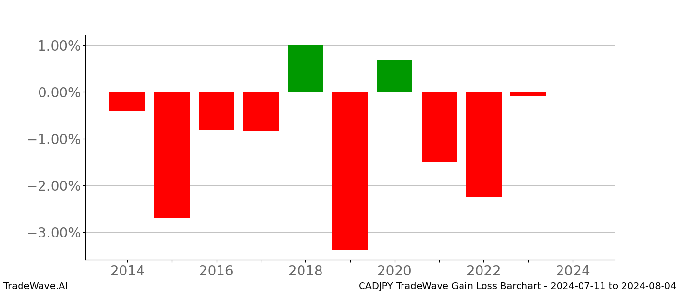 Gain/Loss barchart CADJPY for date range: 2024-07-11 to 2024-08-04 - this chart shows the gain/loss of the TradeWave opportunity for CADJPY buying on 2024-07-11 and selling it on 2024-08-04 - this barchart is showing 10 years of history