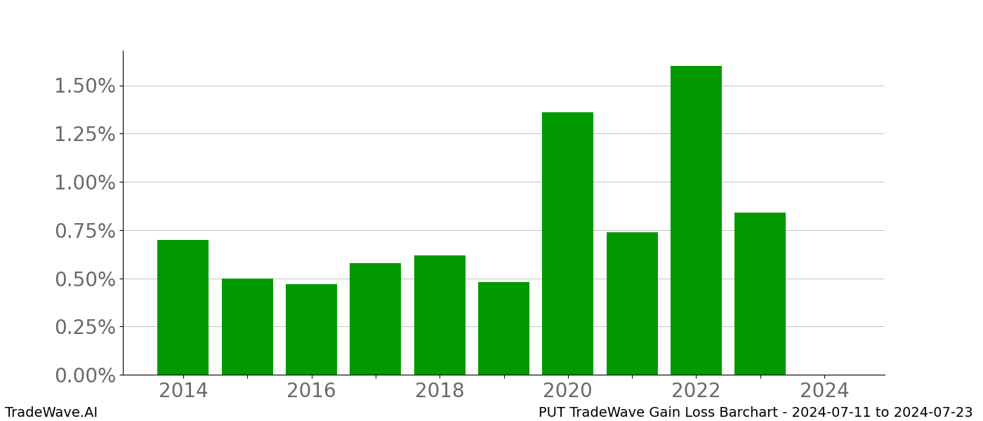 Gain/Loss barchart PUT for date range: 2024-07-11 to 2024-07-23 - this chart shows the gain/loss of the TradeWave opportunity for PUT buying on 2024-07-11 and selling it on 2024-07-23 - this barchart is showing 10 years of history