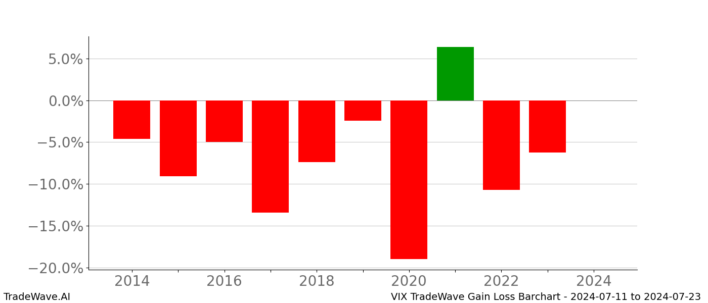 Gain/Loss barchart VIX for date range: 2024-07-11 to 2024-07-23 - this chart shows the gain/loss of the TradeWave opportunity for VIX buying on 2024-07-11 and selling it on 2024-07-23 - this barchart is showing 10 years of history