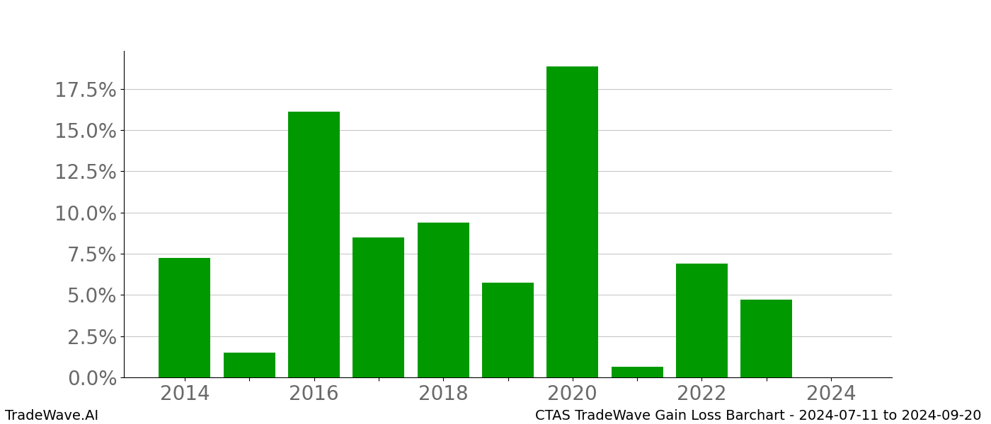 Gain/Loss barchart CTAS for date range: 2024-07-11 to 2024-09-20 - this chart shows the gain/loss of the TradeWave opportunity for CTAS buying on 2024-07-11 and selling it on 2024-09-20 - this barchart is showing 10 years of history