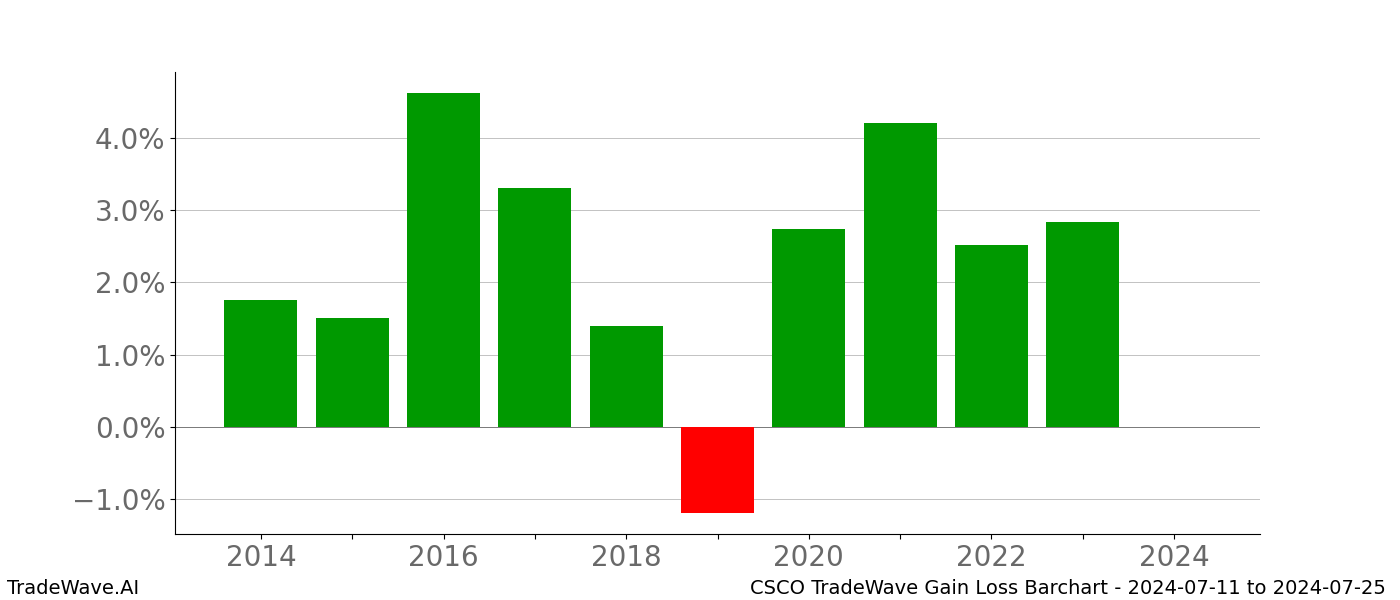 Gain/Loss barchart CSCO for date range: 2024-07-11 to 2024-07-25 - this chart shows the gain/loss of the TradeWave opportunity for CSCO buying on 2024-07-11 and selling it on 2024-07-25 - this barchart is showing 10 years of history