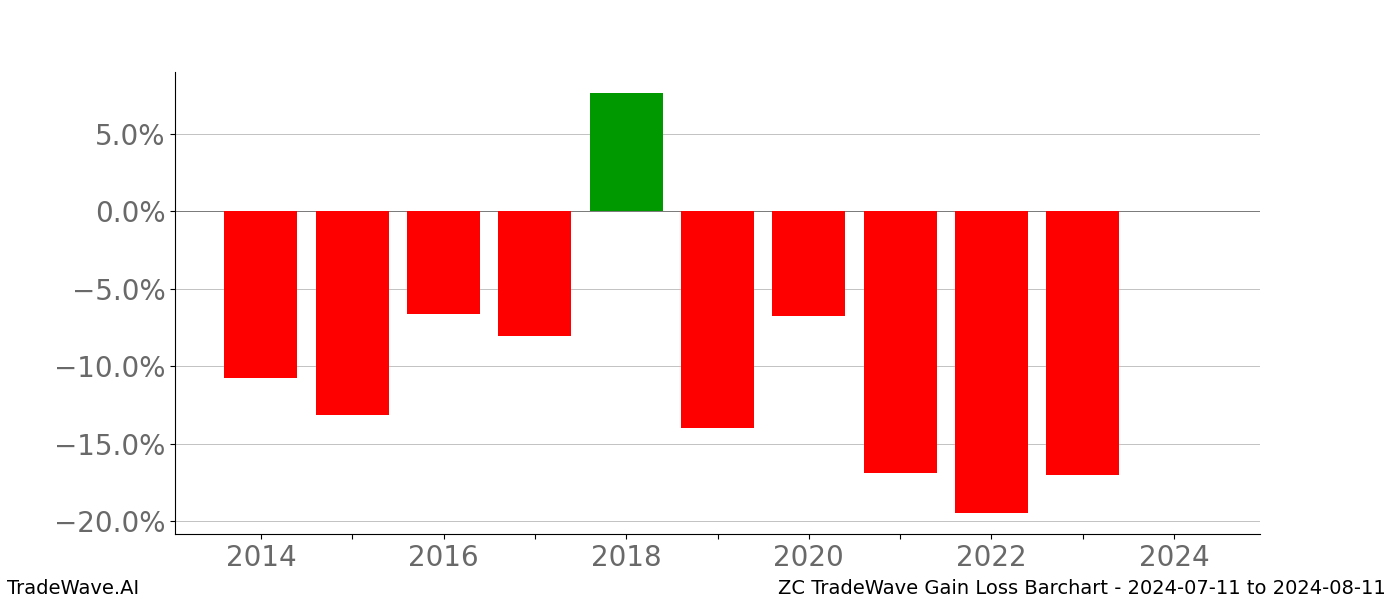 Gain/Loss barchart ZC for date range: 2024-07-11 to 2024-08-11 - this chart shows the gain/loss of the TradeWave opportunity for ZC buying on 2024-07-11 and selling it on 2024-08-11 - this barchart is showing 10 years of history