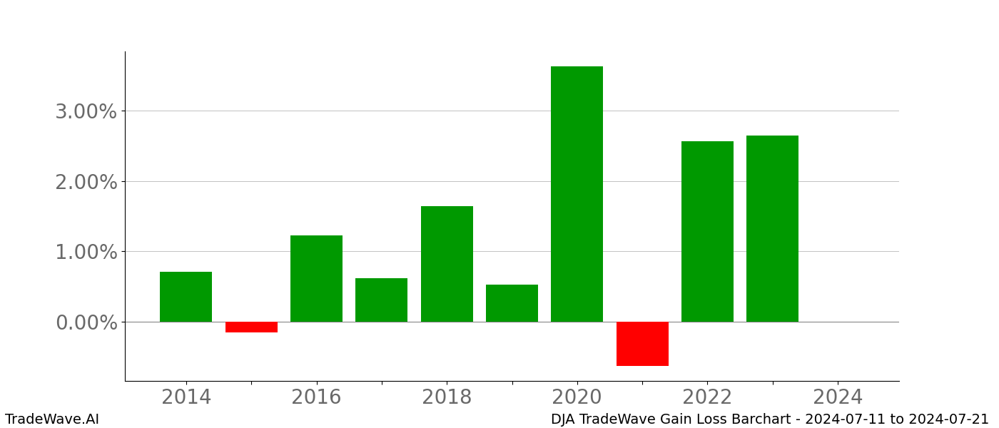 Gain/Loss barchart DJA for date range: 2024-07-11 to 2024-07-21 - this chart shows the gain/loss of the TradeWave opportunity for DJA buying on 2024-07-11 and selling it on 2024-07-21 - this barchart is showing 10 years of history