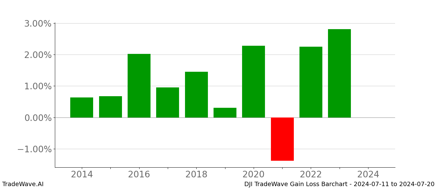 Gain/Loss barchart DJI for date range: 2024-07-11 to 2024-07-20 - this chart shows the gain/loss of the TradeWave opportunity for DJI buying on 2024-07-11 and selling it on 2024-07-20 - this barchart is showing 10 years of history