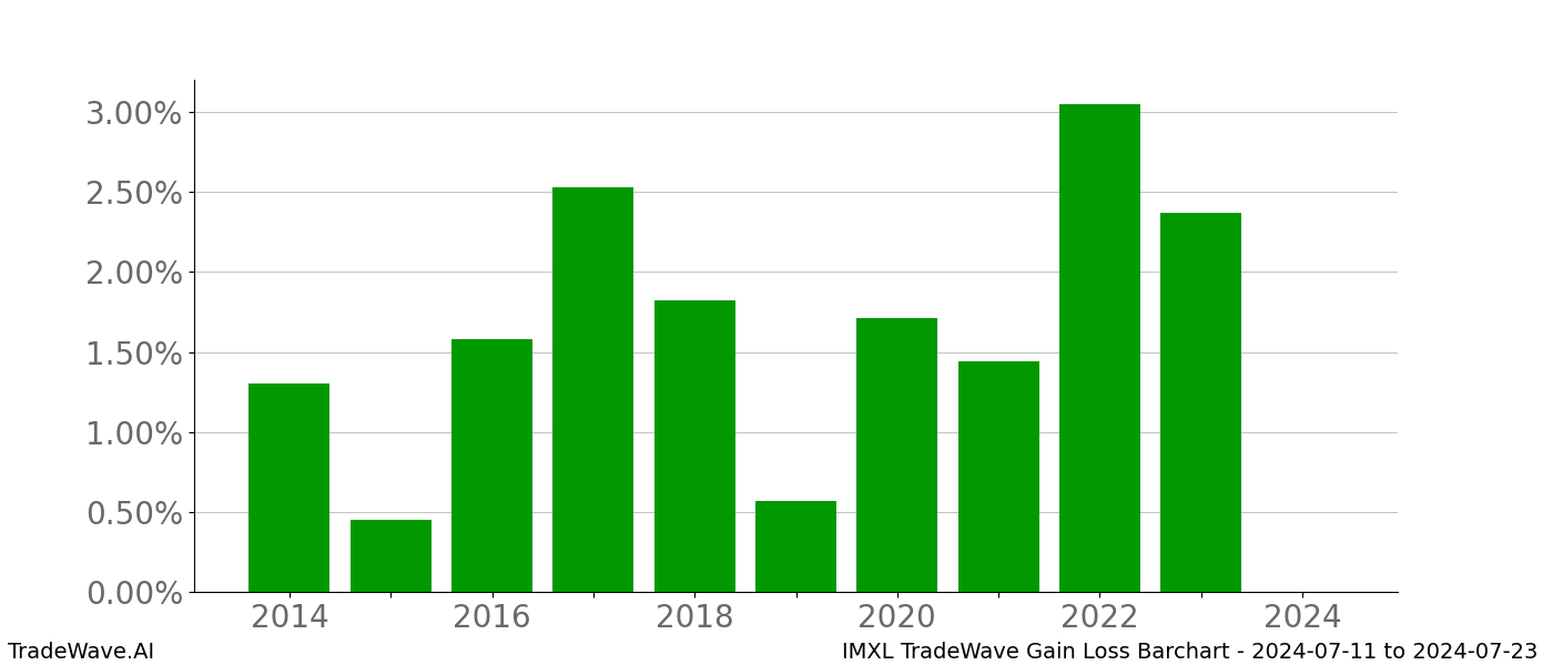 Gain/Loss barchart IMXL for date range: 2024-07-11 to 2024-07-23 - this chart shows the gain/loss of the TradeWave opportunity for IMXL buying on 2024-07-11 and selling it on 2024-07-23 - this barchart is showing 10 years of history