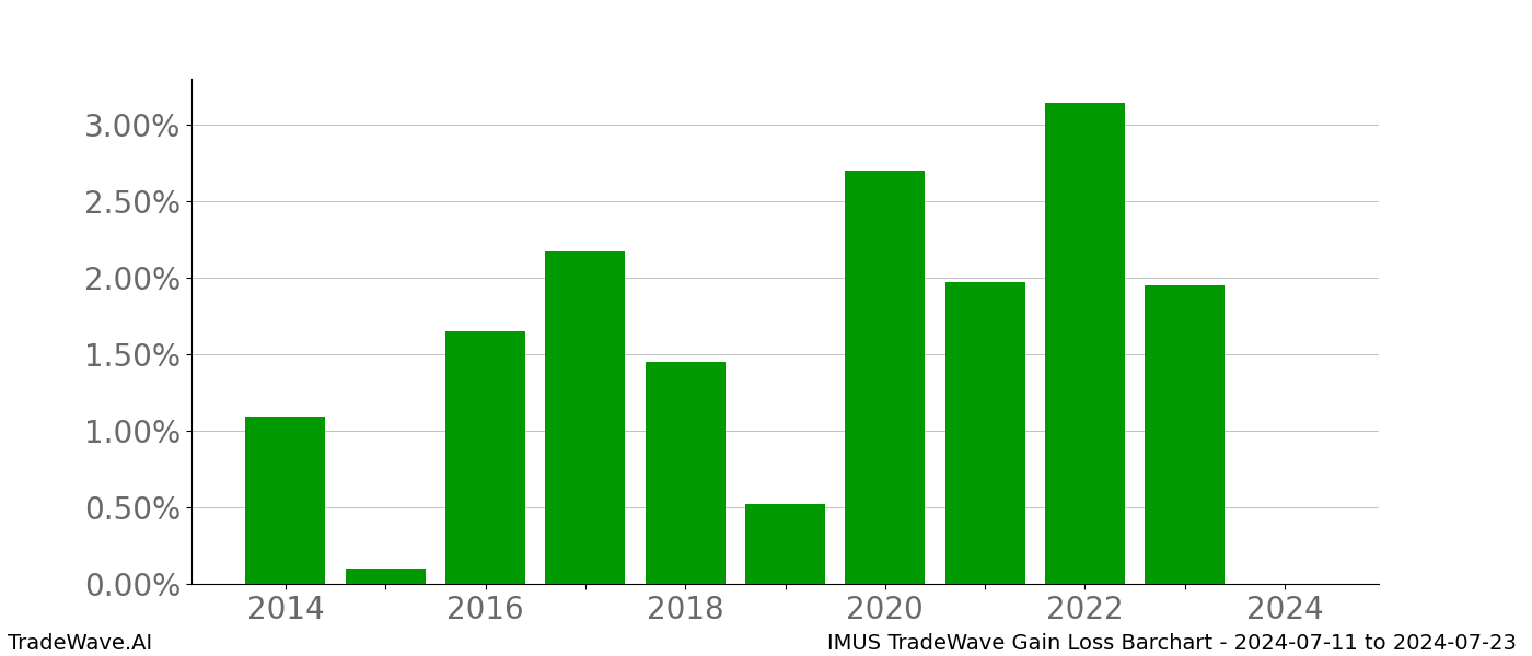 Gain/Loss barchart IMUS for date range: 2024-07-11 to 2024-07-23 - this chart shows the gain/loss of the TradeWave opportunity for IMUS buying on 2024-07-11 and selling it on 2024-07-23 - this barchart is showing 10 years of history