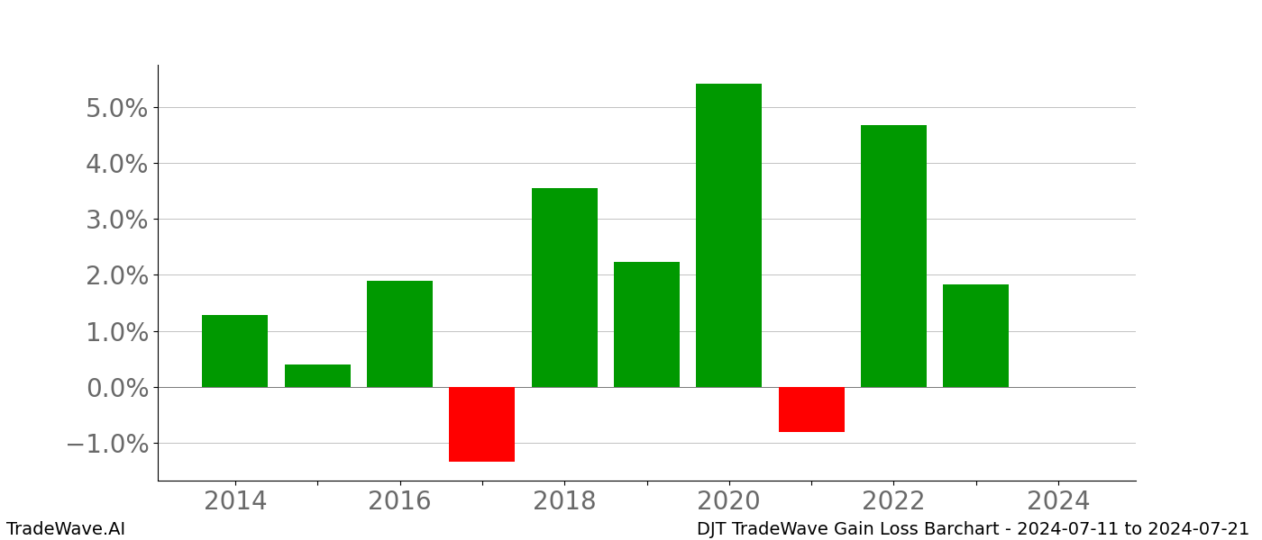 Gain/Loss barchart DJT for date range: 2024-07-11 to 2024-07-21 - this chart shows the gain/loss of the TradeWave opportunity for DJT buying on 2024-07-11 and selling it on 2024-07-21 - this barchart is showing 10 years of history