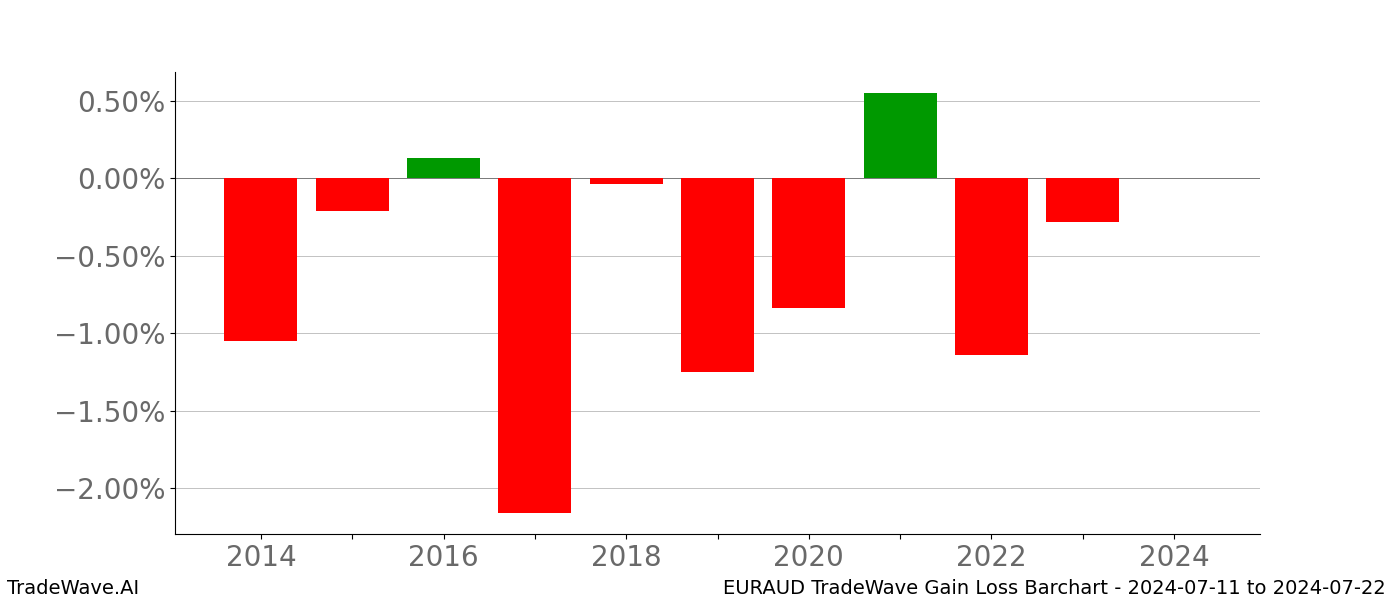 Gain/Loss barchart EURAUD for date range: 2024-07-11 to 2024-07-22 - this chart shows the gain/loss of the TradeWave opportunity for EURAUD buying on 2024-07-11 and selling it on 2024-07-22 - this barchart is showing 10 years of history