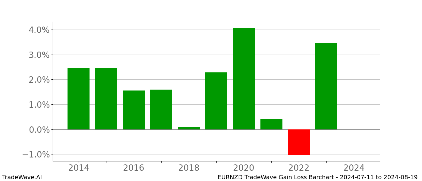 Gain/Loss barchart EURNZD for date range: 2024-07-11 to 2024-08-19 - this chart shows the gain/loss of the TradeWave opportunity for EURNZD buying on 2024-07-11 and selling it on 2024-08-19 - this barchart is showing 10 years of history