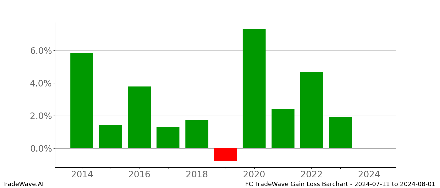 Gain/Loss barchart FC for date range: 2024-07-11 to 2024-08-01 - this chart shows the gain/loss of the TradeWave opportunity for FC buying on 2024-07-11 and selling it on 2024-08-01 - this barchart is showing 10 years of history