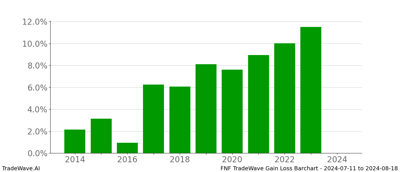 Gain/Loss barchart FNF for date range: 2024-07-11 to 2024-08-18 - this chart shows the gain/loss of the TradeWave opportunity for FNF buying on 2024-07-11 and selling it on 2024-08-18 - this barchart is showing 10 years of history