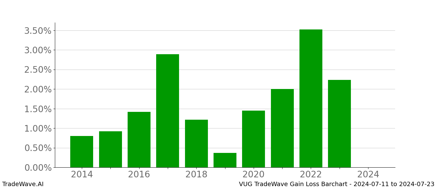 Gain/Loss barchart VUG for date range: 2024-07-11 to 2024-07-23 - this chart shows the gain/loss of the TradeWave opportunity for VUG buying on 2024-07-11 and selling it on 2024-07-23 - this barchart is showing 10 years of history