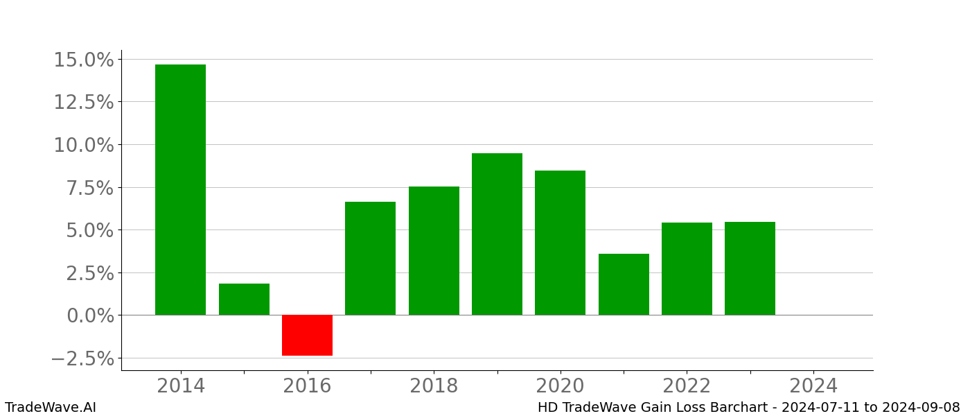 Gain/Loss barchart HD for date range: 2024-07-11 to 2024-09-08 - this chart shows the gain/loss of the TradeWave opportunity for HD buying on 2024-07-11 and selling it on 2024-09-08 - this barchart is showing 10 years of history