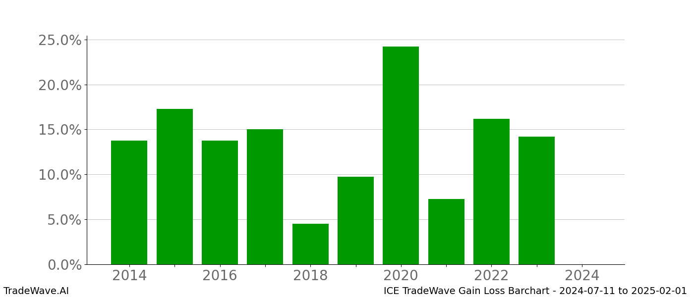 Gain/Loss barchart ICE for date range: 2024-07-11 to 2025-02-01 - this chart shows the gain/loss of the TradeWave opportunity for ICE buying on 2024-07-11 and selling it on 2025-02-01 - this barchart is showing 10 years of history