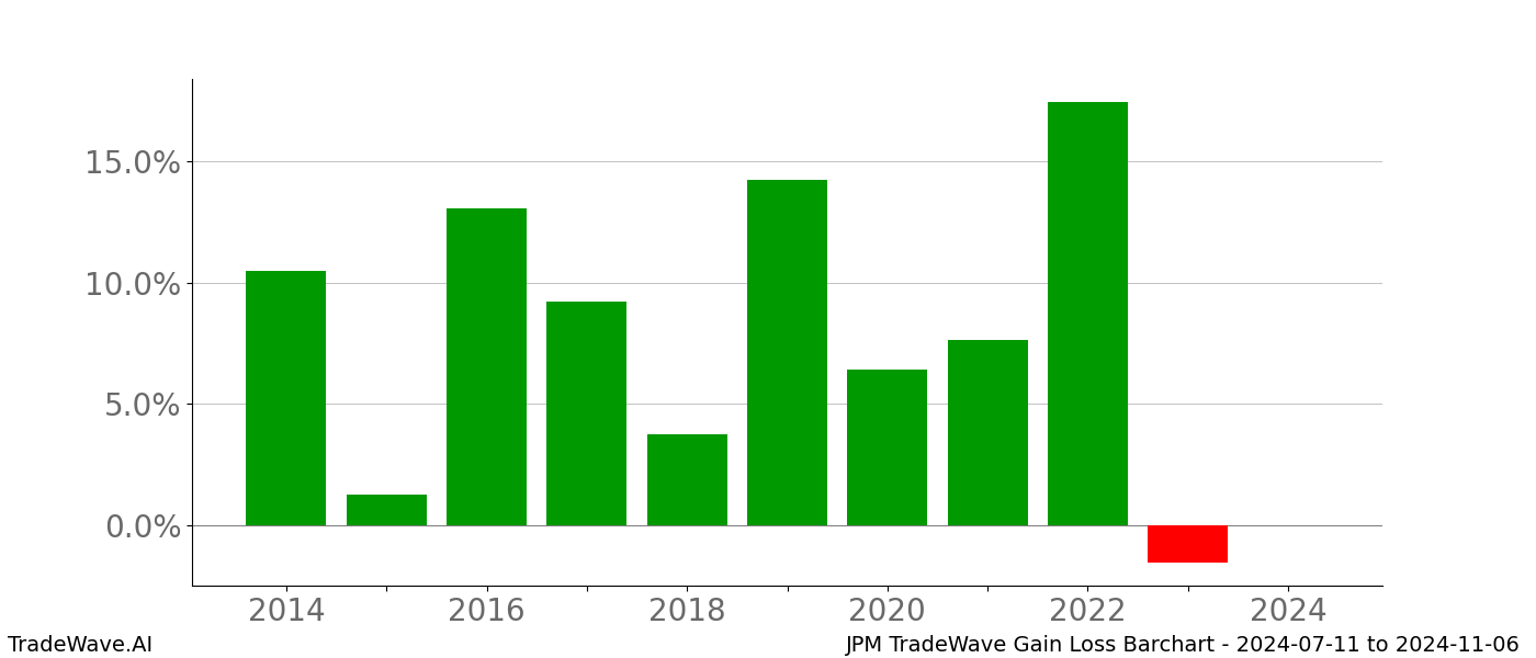 Gain/Loss barchart JPM for date range: 2024-07-11 to 2024-11-06 - this chart shows the gain/loss of the TradeWave opportunity for JPM buying on 2024-07-11 and selling it on 2024-11-06 - this barchart is showing 10 years of history