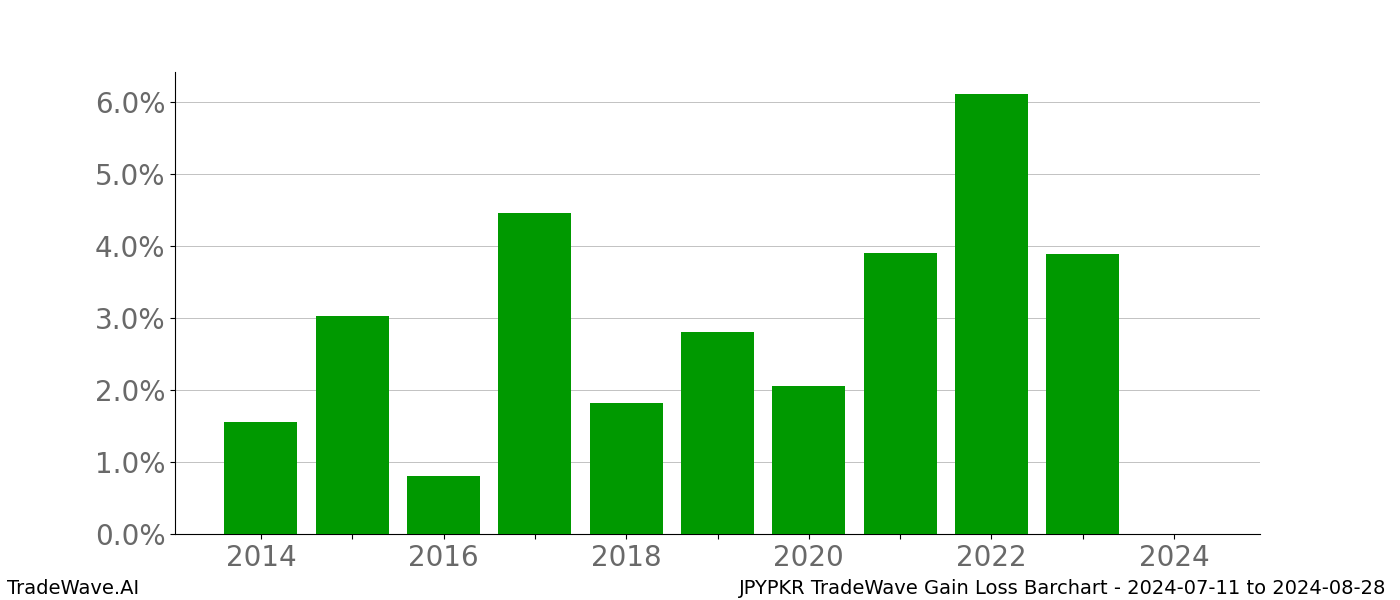 Gain/Loss barchart JPYPKR for date range: 2024-07-11 to 2024-08-28 - this chart shows the gain/loss of the TradeWave opportunity for JPYPKR buying on 2024-07-11 and selling it on 2024-08-28 - this barchart is showing 10 years of history