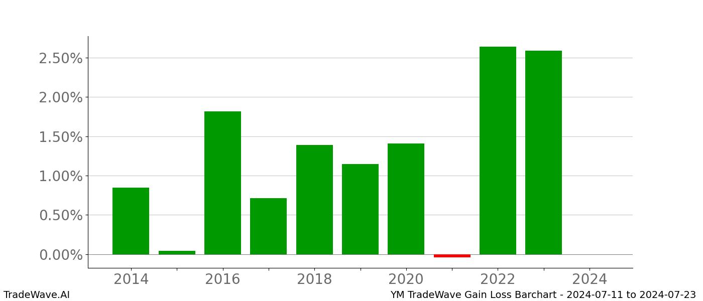 Gain/Loss barchart YM for date range: 2024-07-11 to 2024-07-23 - this chart shows the gain/loss of the TradeWave opportunity for YM buying on 2024-07-11 and selling it on 2024-07-23 - this barchart is showing 10 years of history