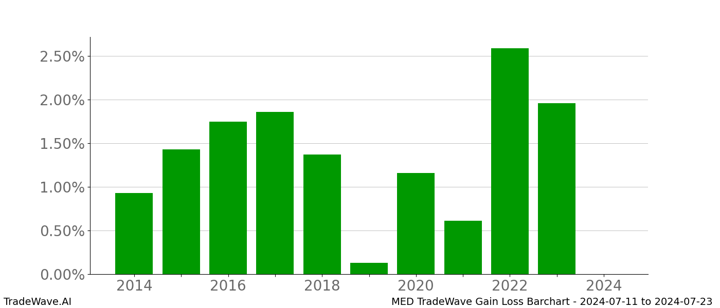 Gain/Loss barchart MED for date range: 2024-07-11 to 2024-07-23 - this chart shows the gain/loss of the TradeWave opportunity for MED buying on 2024-07-11 and selling it on 2024-07-23 - this barchart is showing 10 years of history