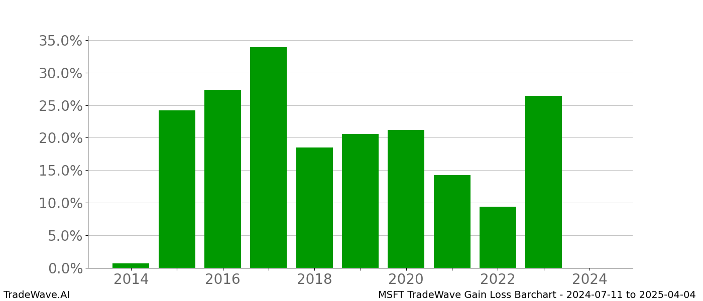 Gain/Loss barchart MSFT for date range: 2024-07-11 to 2025-04-04 - this chart shows the gain/loss of the TradeWave opportunity for MSFT buying on 2024-07-11 and selling it on 2025-04-04 - this barchart is showing 10 years of history