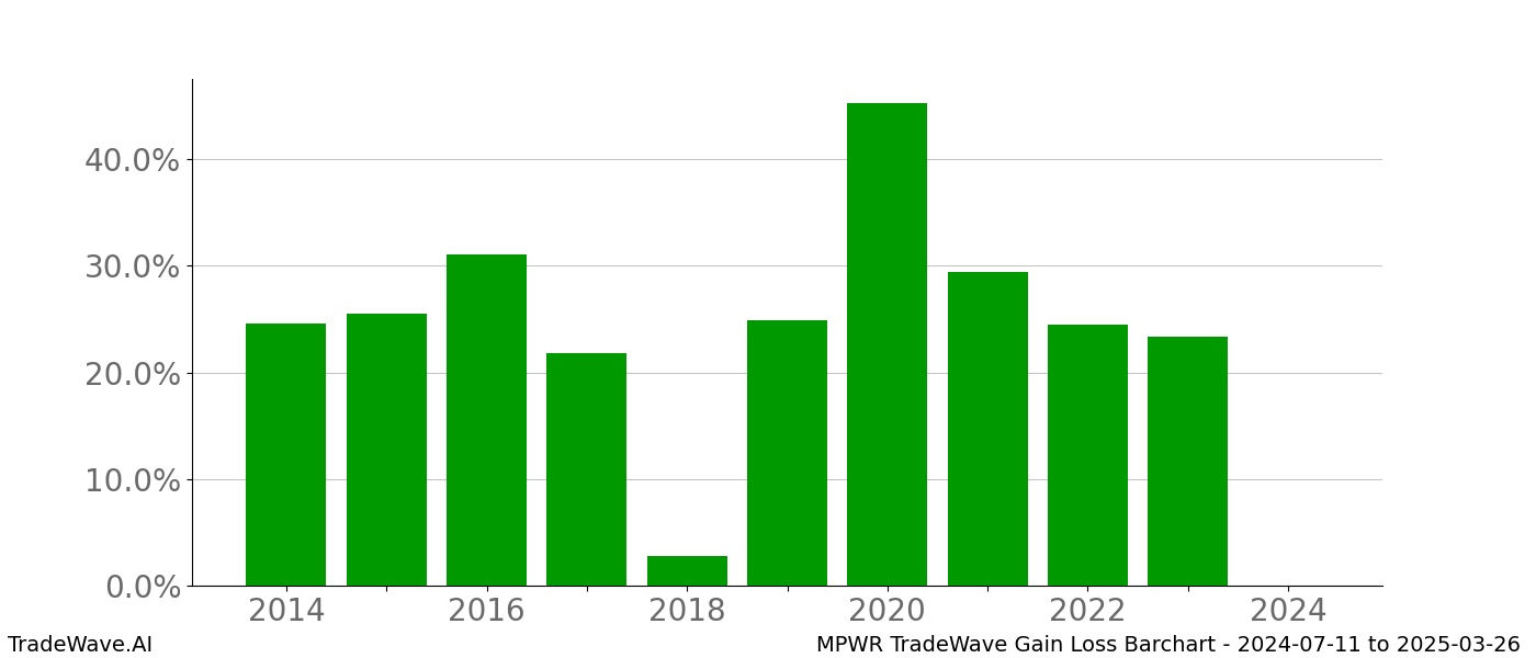 Gain/Loss barchart MPWR for date range: 2024-07-11 to 2025-03-26 - this chart shows the gain/loss of the TradeWave opportunity for MPWR buying on 2024-07-11 and selling it on 2025-03-26 - this barchart is showing 10 years of history