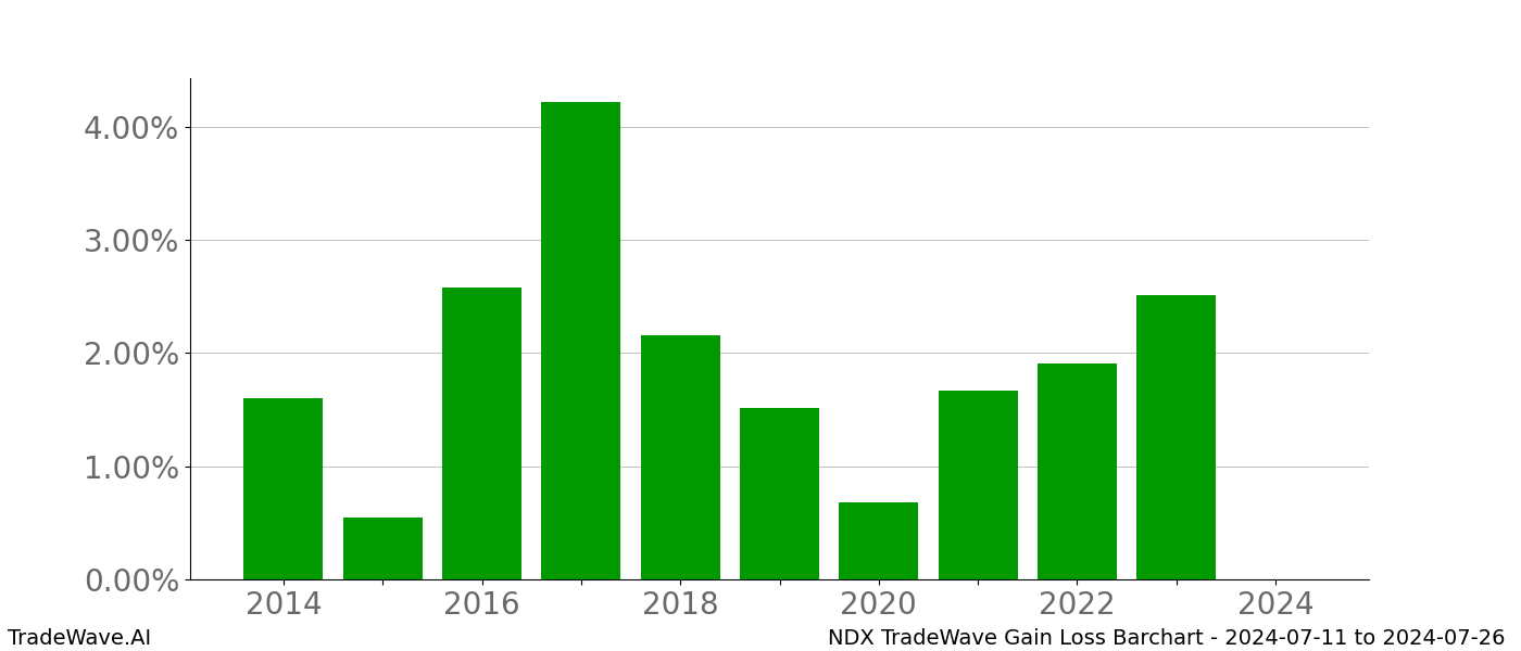 Gain/Loss barchart NDX for date range: 2024-07-11 to 2024-07-26 - this chart shows the gain/loss of the TradeWave opportunity for NDX buying on 2024-07-11 and selling it on 2024-07-26 - this barchart is showing 10 years of history