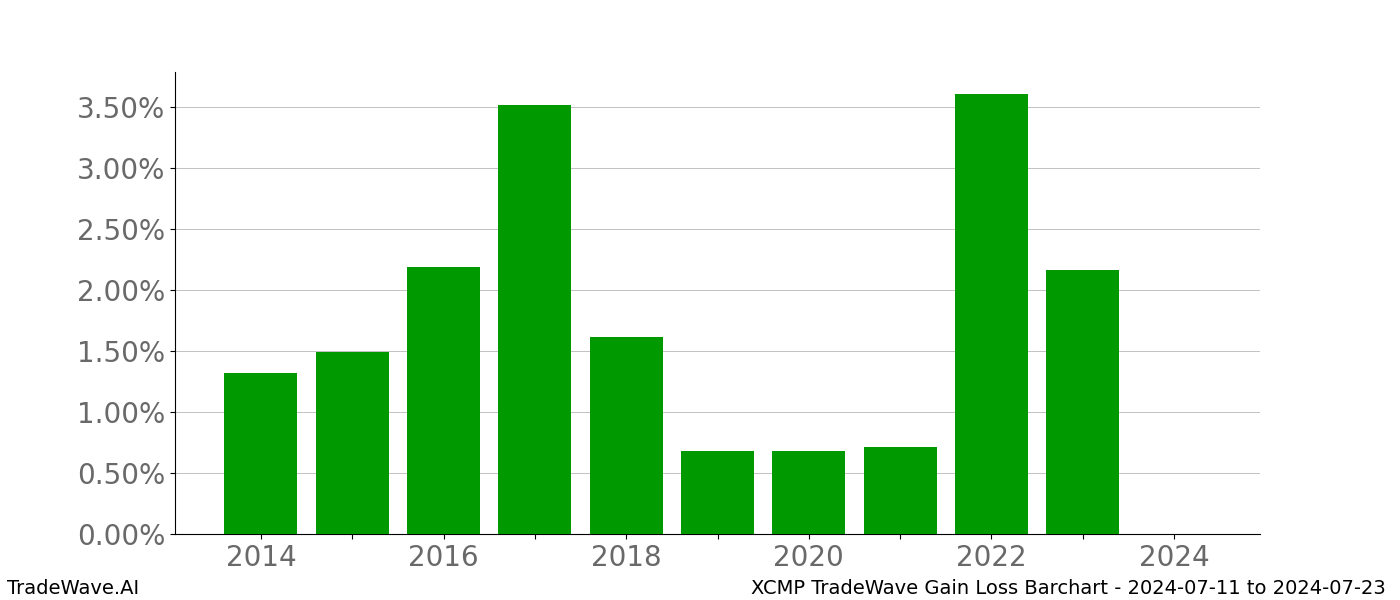 Gain/Loss barchart XCMP for date range: 2024-07-11 to 2024-07-23 - this chart shows the gain/loss of the TradeWave opportunity for XCMP buying on 2024-07-11 and selling it on 2024-07-23 - this barchart is showing 10 years of history